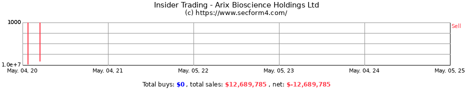Insider Trading Transactions for Arix Bioscience Holdings Ltd