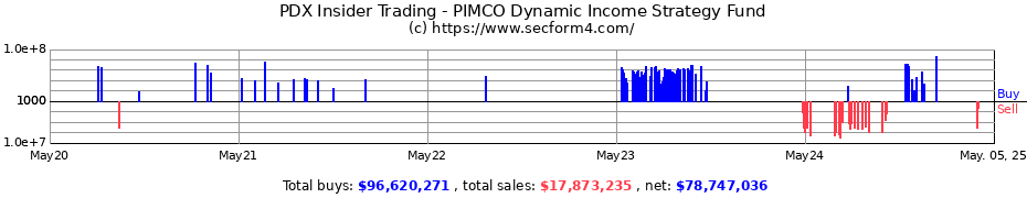 Insider Trading Transactions for PIMCO Dynamic Income Strategy Fund