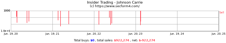 Insider Trading Transactions for Johnson Carrie