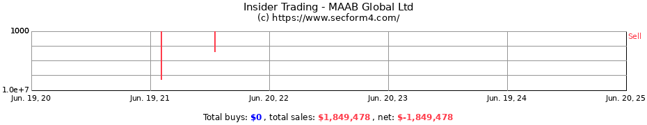 Insider Trading Transactions for MAAB Global Ltd