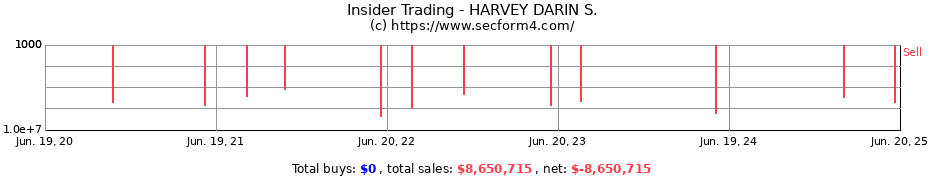 Insider Trading Transactions for HARVEY DARIN S.