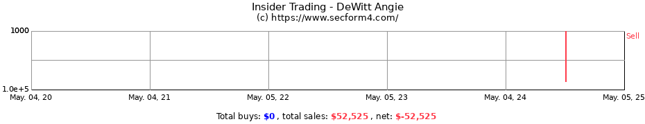Insider Trading Transactions for DeWitt Angie
