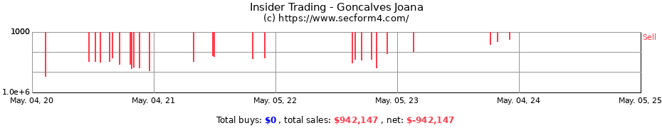 Insider Trading Transactions for Goncalves Joana