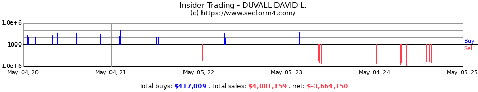 Insider Trading Transactions for DUVALL DAVID L.