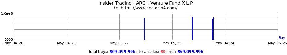 Insider Trading Transactions for ARCH Venture Fund X L.P.