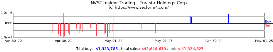 Insider Trading Transactions for Envista Holdings Corp