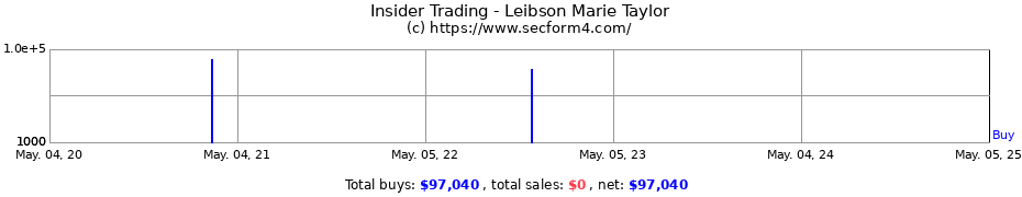 Insider Trading Transactions for Leibson Marie Taylor
