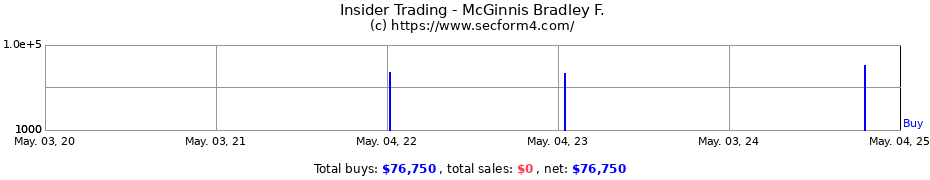 Insider Trading Transactions for McGinnis Bradley F.