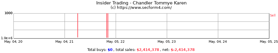 Insider Trading Transactions for Chandler Tommye Karen