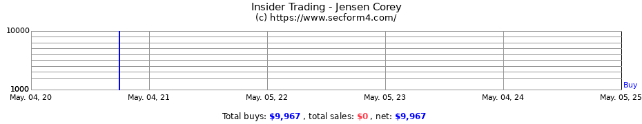 Insider Trading Transactions for Jensen Corey