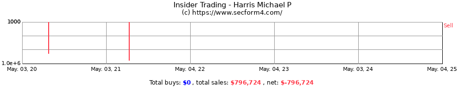 Insider Trading Transactions for Harris Michael P