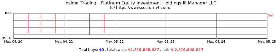 Insider Trading Transactions for Platinum Equity Investment Holdings III Manager LLC