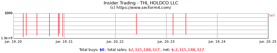 Insider Trading Transactions for THL HOLDCO LLC