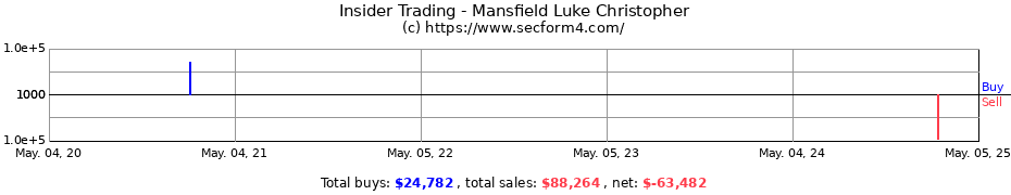 Insider Trading Transactions for Mansfield Luke Christopher