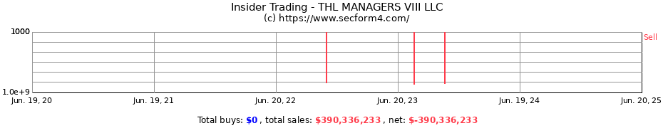 Insider Trading Transactions for THL MANAGERS VIII LLC