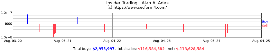 Insider Trading Transactions for Alan A. Ades