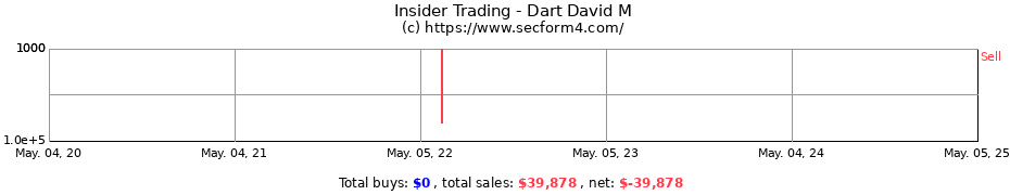 Insider Trading Transactions for Dart David M