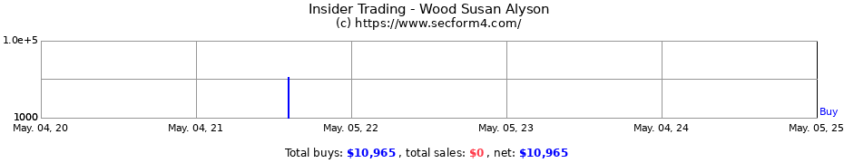 Insider Trading Transactions for Wood Susan Alyson