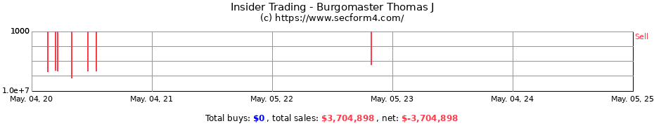 Insider Trading Transactions for Burgomaster Thomas J
