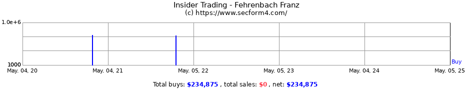 Insider Trading Transactions for Fehrenbach Franz