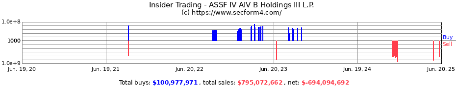 Insider Trading Transactions for ASSF IV AIV B Holdings III L.P.