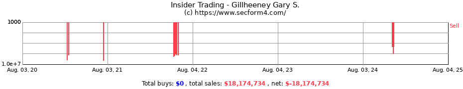 Insider Trading Transactions for Gillheeney Gary S.