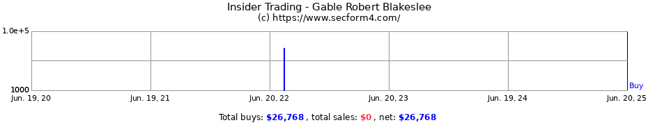 Insider Trading Transactions for Gable Robert Blakeslee