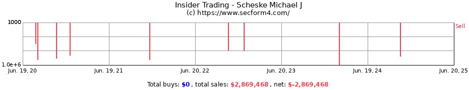 Insider Trading Transactions for Scheske Michael J