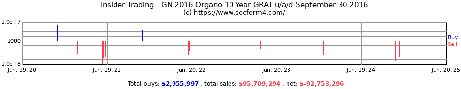 Insider Trading Transactions for GN 2016 Organo 10-Year GRAT u/a/d September 30 2016