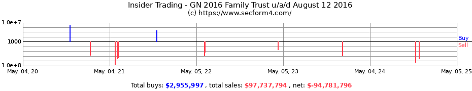 Insider Trading Transactions for GN 2016 Family Trust u/a/d August 12 2016