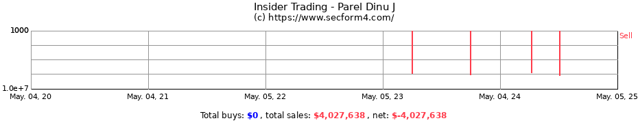 Insider Trading Transactions for Parel Dinu J