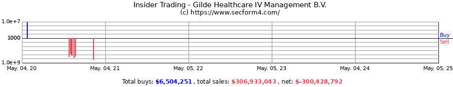 Insider Trading Transactions for Gilde Healthcare IV Management B.V.