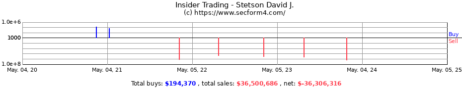 Insider Trading Transactions for Stetson David J.