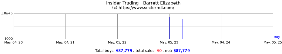 Insider Trading Transactions for Barrett Elizabeth