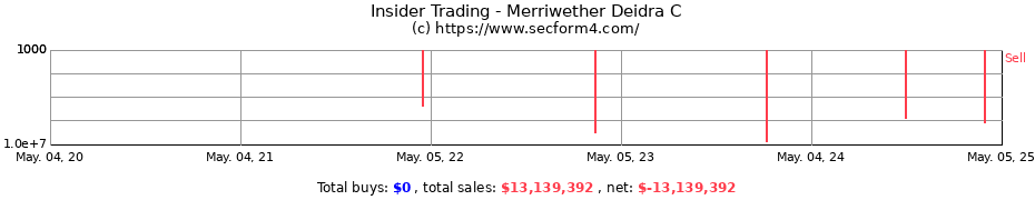 Insider Trading Transactions for Merriwether Deidra C