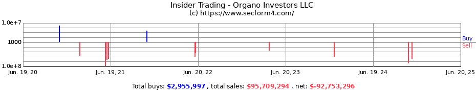 Insider Trading Transactions for Organo Investors LLC