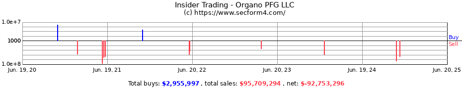 Insider Trading Transactions for Organo PFG LLC