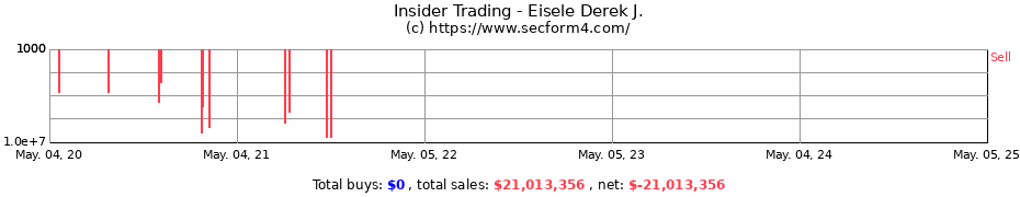 Insider Trading Transactions for Eisele Derek J.