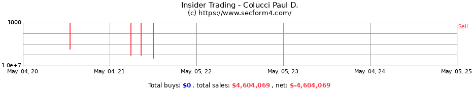 Insider Trading Transactions for Colucci Paul D.