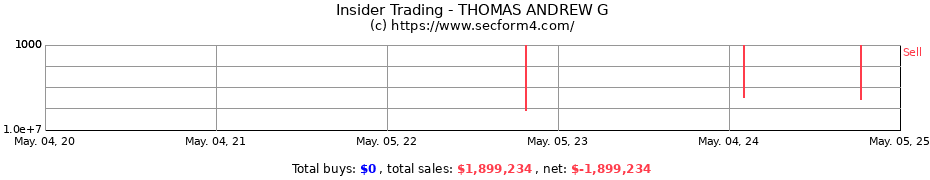 Insider Trading Transactions for THOMAS ANDREW G