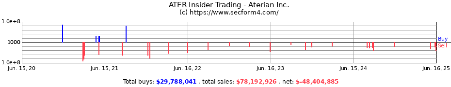 Insider Trading Transactions for Aterian Inc.