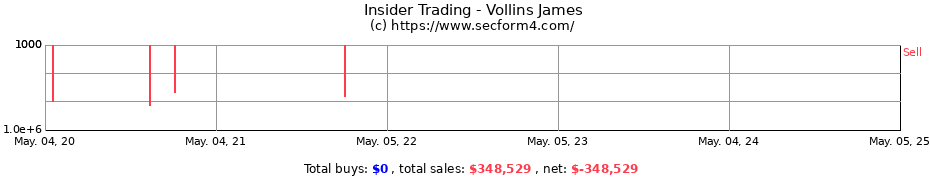 Insider Trading Transactions for Vollins James