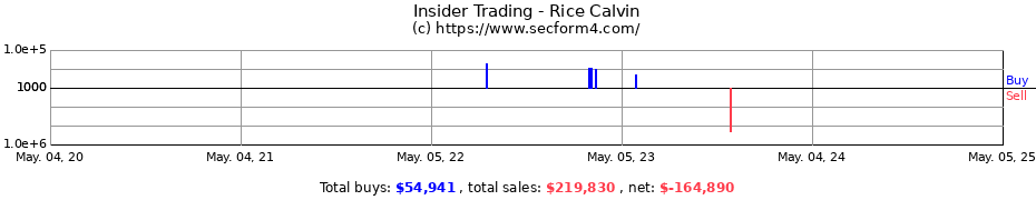 Insider Trading Transactions for Rice Calvin