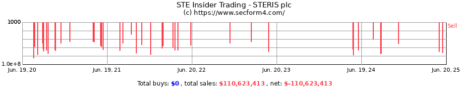 Insider Trading Transactions for STERIS plc