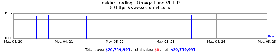 Insider Trading Transactions for Omega Fund VI, L.P.