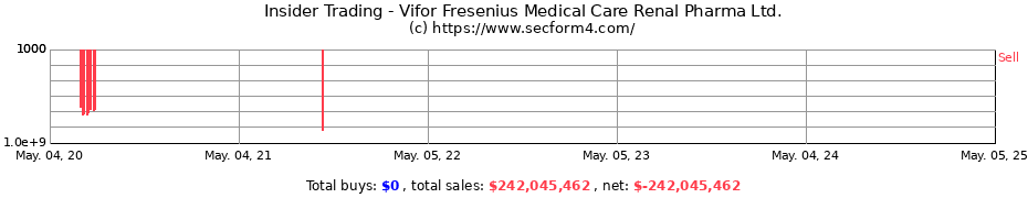 Insider Trading Transactions for Vifor Fresenius Medical Care Renal Pharma Ltd.