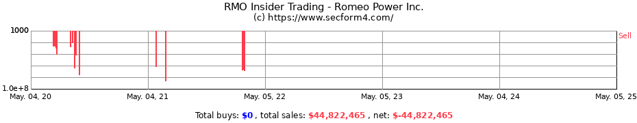 Insider Trading Transactions for Romeo Power Inc.