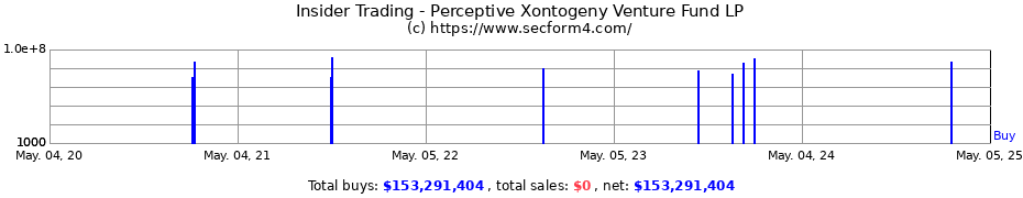 Insider Trading Transactions for Perceptive Xontogeny Venture Fund LP
