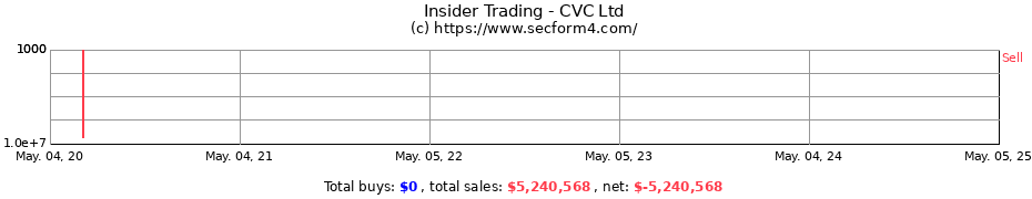 Insider Trading Transactions for CVC Ltd