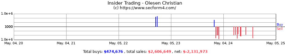 Insider Trading Transactions for Olesen Christian